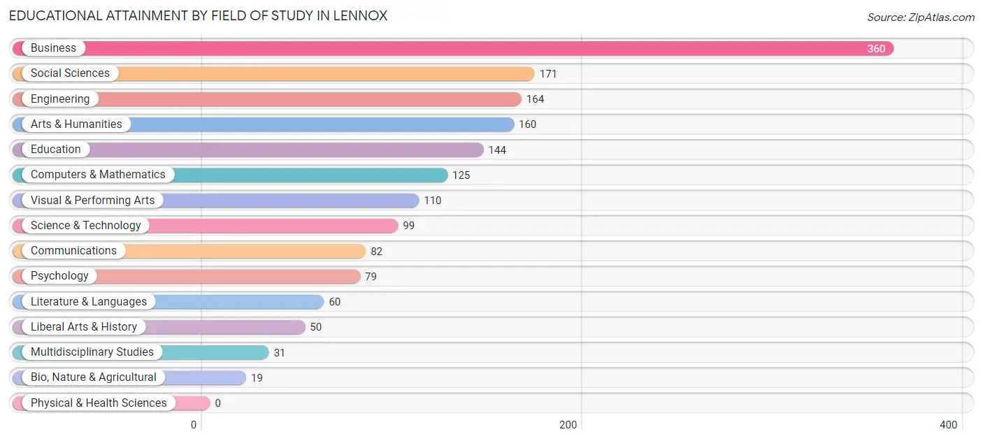 Educational Attainment by Field of Study in Lennox