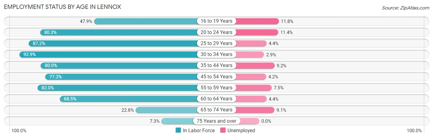 Employment Status by Age in Lennox