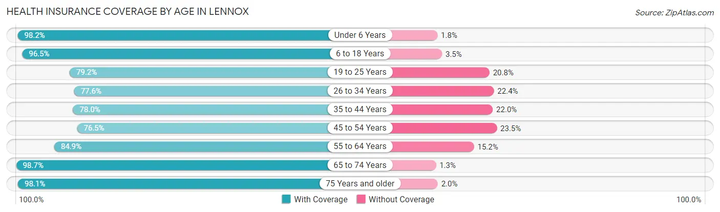 Health Insurance Coverage by Age in Lennox