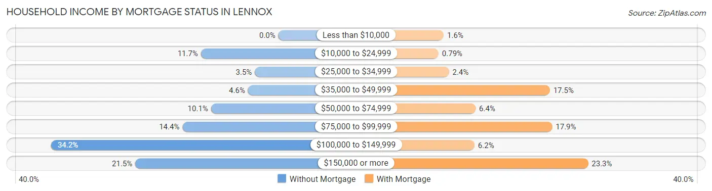 Household Income by Mortgage Status in Lennox