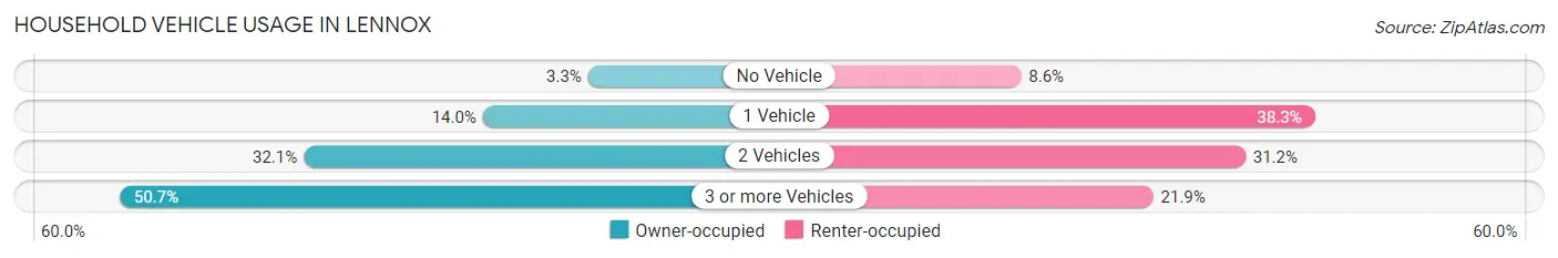 Household Vehicle Usage in Lennox