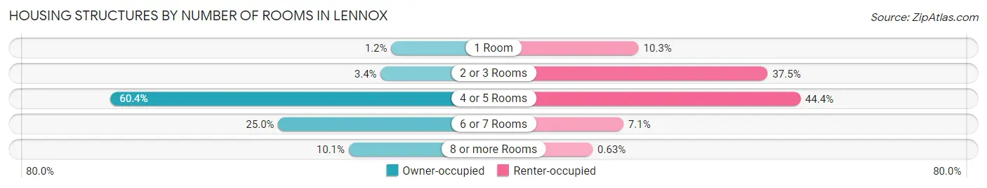 Housing Structures by Number of Rooms in Lennox
