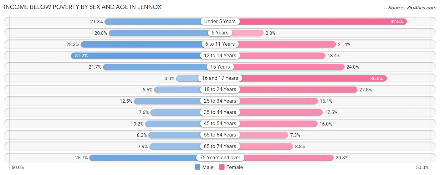 Income Below Poverty by Sex and Age in Lennox