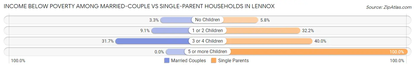 Income Below Poverty Among Married-Couple vs Single-Parent Households in Lennox