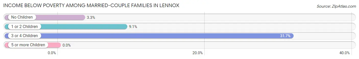 Income Below Poverty Among Married-Couple Families in Lennox