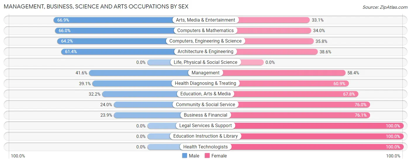 Management, Business, Science and Arts Occupations by Sex in Lennox