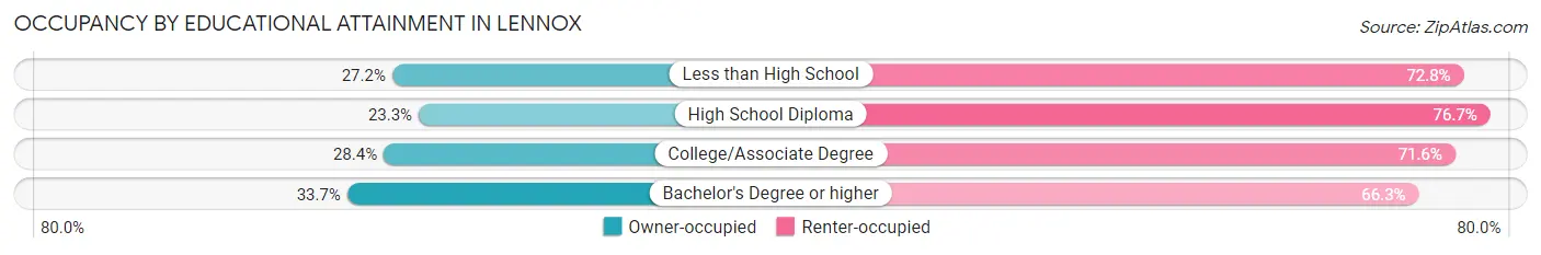 Occupancy by Educational Attainment in Lennox