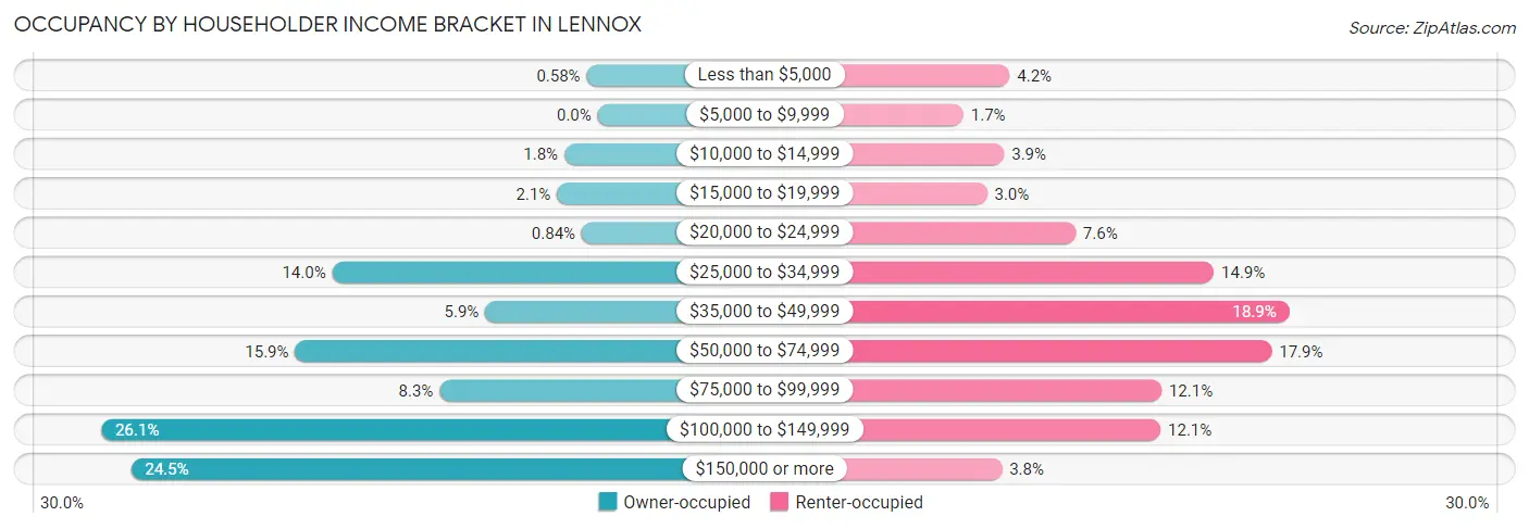 Occupancy by Householder Income Bracket in Lennox