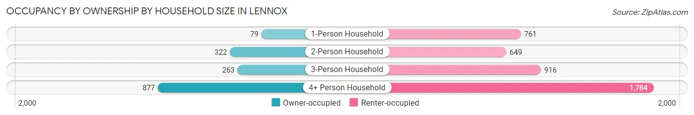 Occupancy by Ownership by Household Size in Lennox