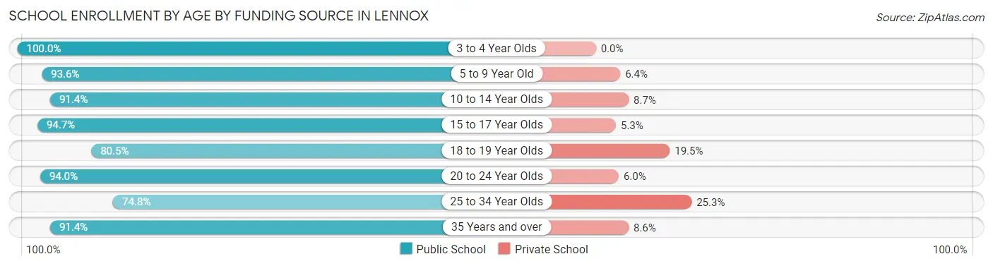 School Enrollment by Age by Funding Source in Lennox