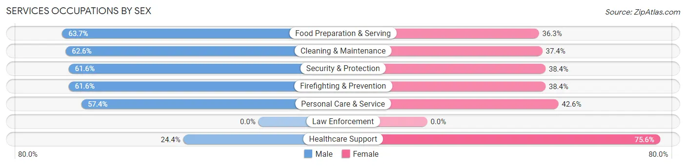 Services Occupations by Sex in Lennox