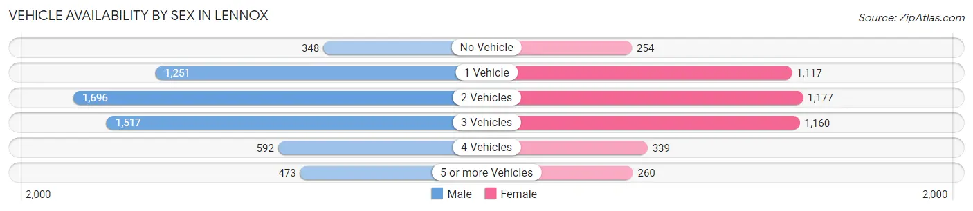 Vehicle Availability by Sex in Lennox