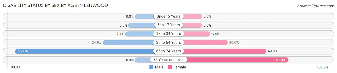 Disability Status by Sex by Age in Lenwood