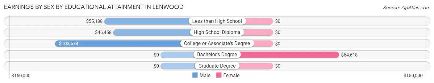 Earnings by Sex by Educational Attainment in Lenwood