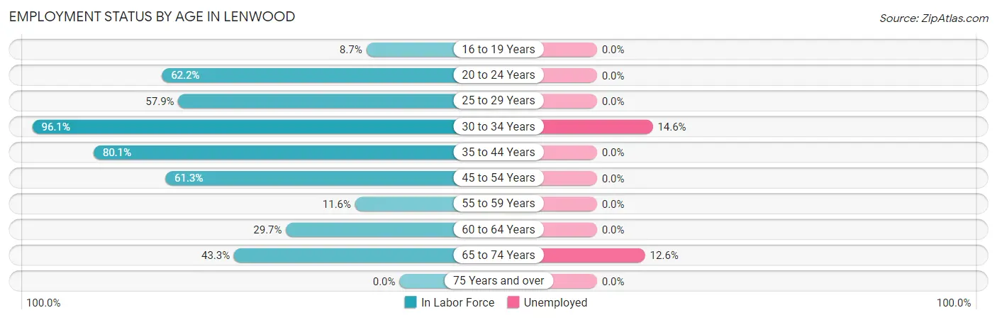 Employment Status by Age in Lenwood