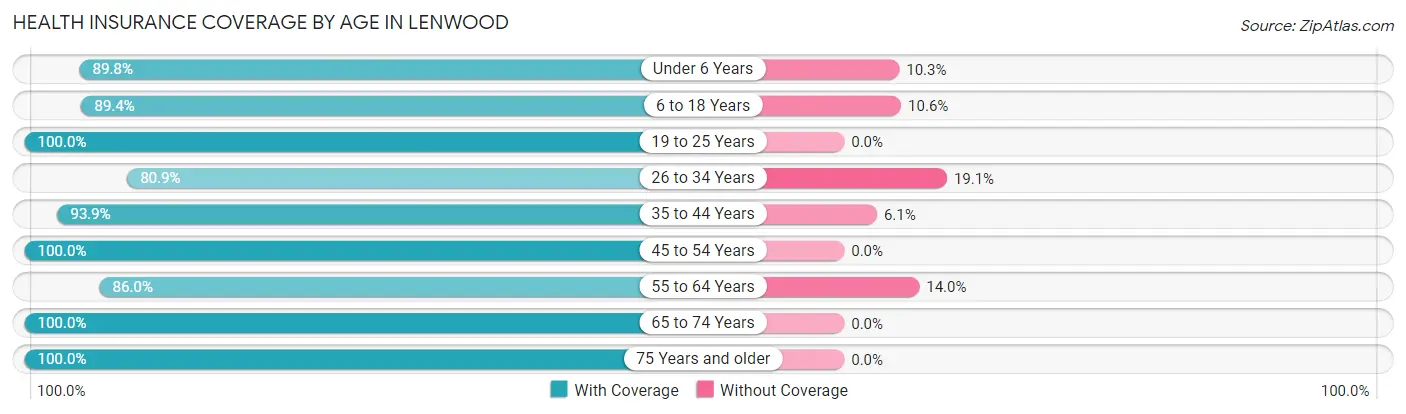 Health Insurance Coverage by Age in Lenwood