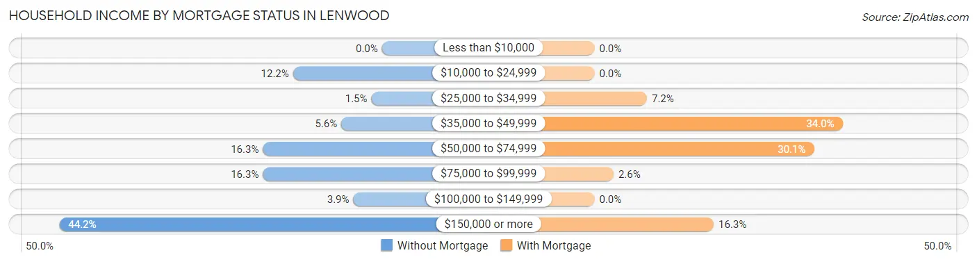 Household Income by Mortgage Status in Lenwood