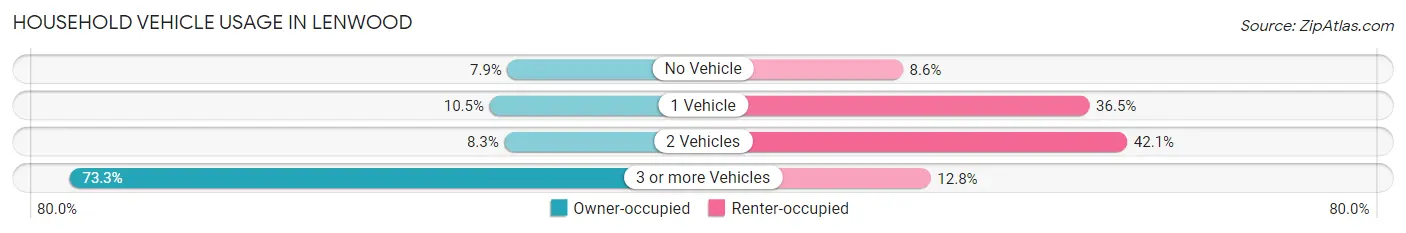 Household Vehicle Usage in Lenwood