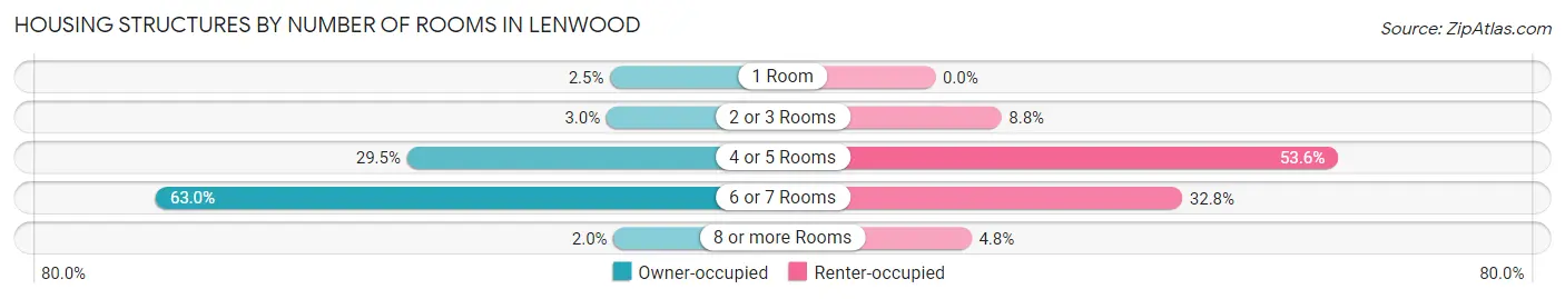 Housing Structures by Number of Rooms in Lenwood