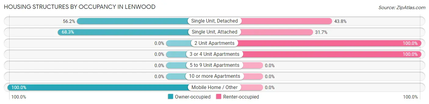 Housing Structures by Occupancy in Lenwood