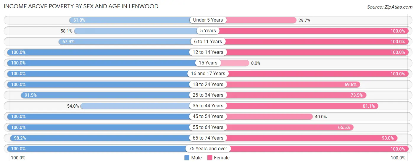 Income Above Poverty by Sex and Age in Lenwood