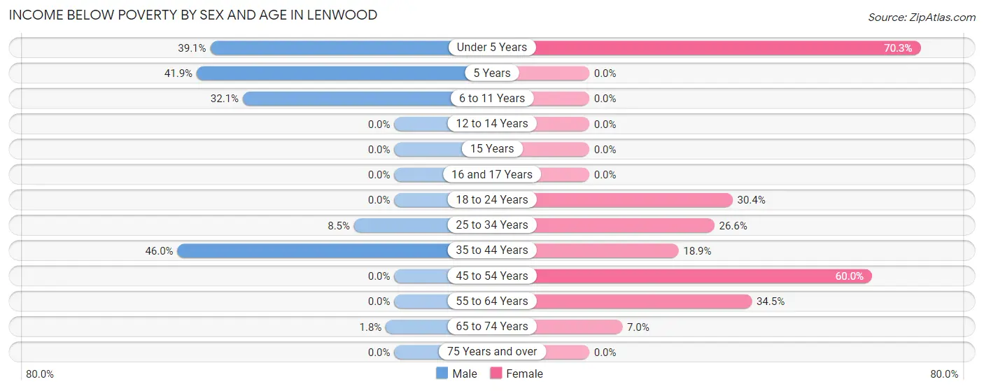 Income Below Poverty by Sex and Age in Lenwood