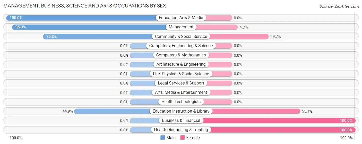 Management, Business, Science and Arts Occupations by Sex in Lenwood