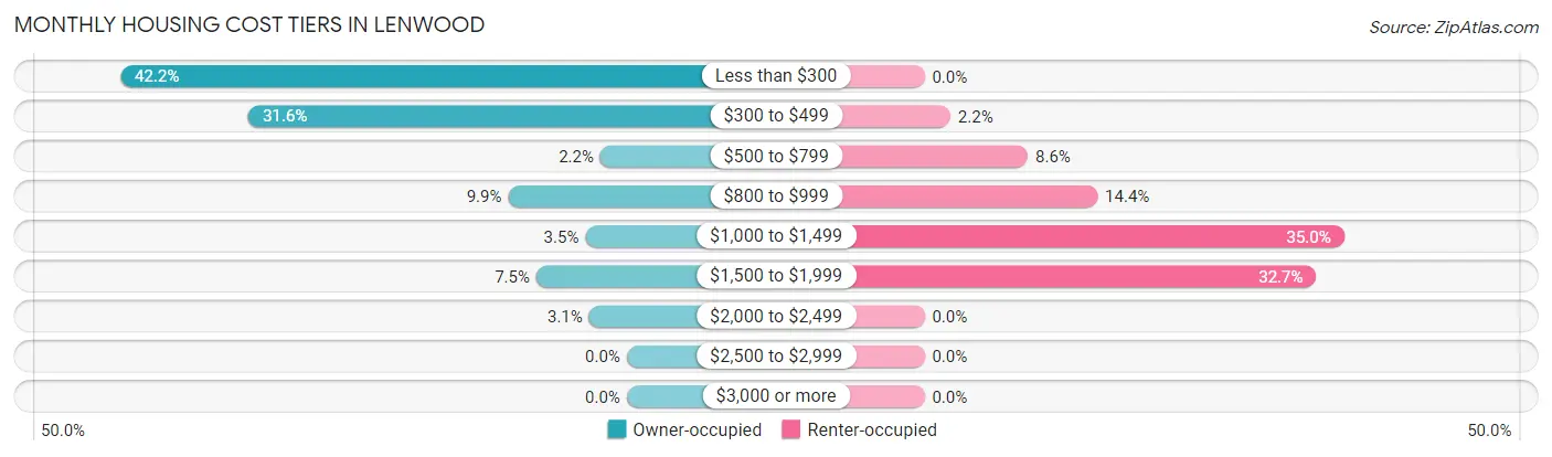 Monthly Housing Cost Tiers in Lenwood