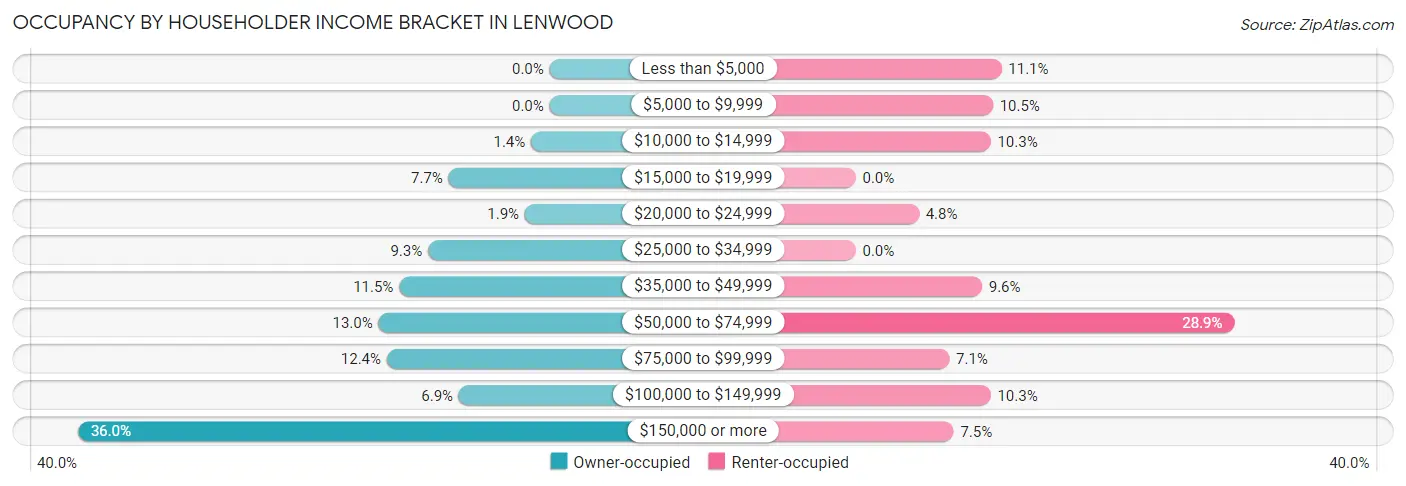 Occupancy by Householder Income Bracket in Lenwood