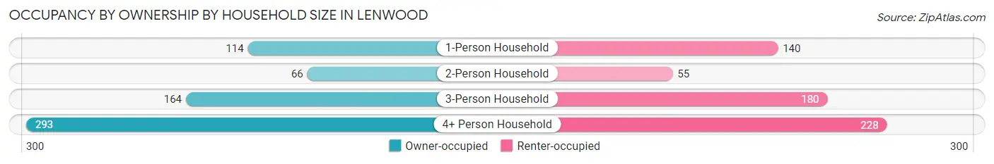 Occupancy by Ownership by Household Size in Lenwood