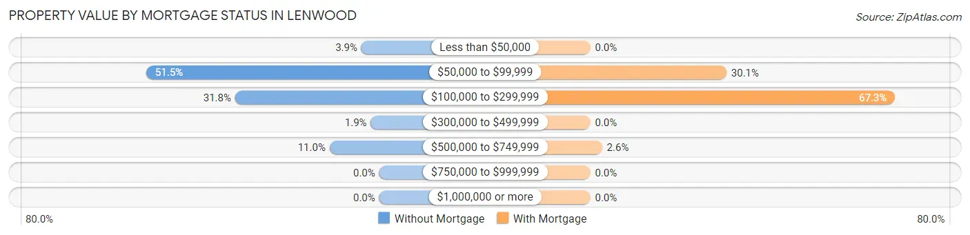 Property Value by Mortgage Status in Lenwood