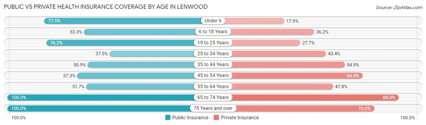 Public vs Private Health Insurance Coverage by Age in Lenwood