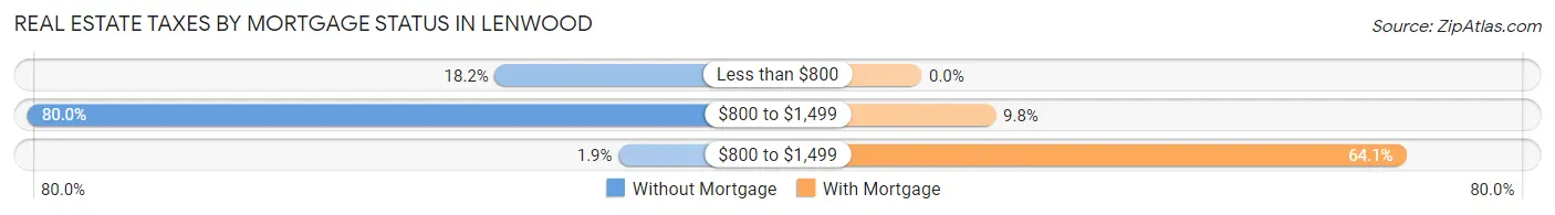 Real Estate Taxes by Mortgage Status in Lenwood