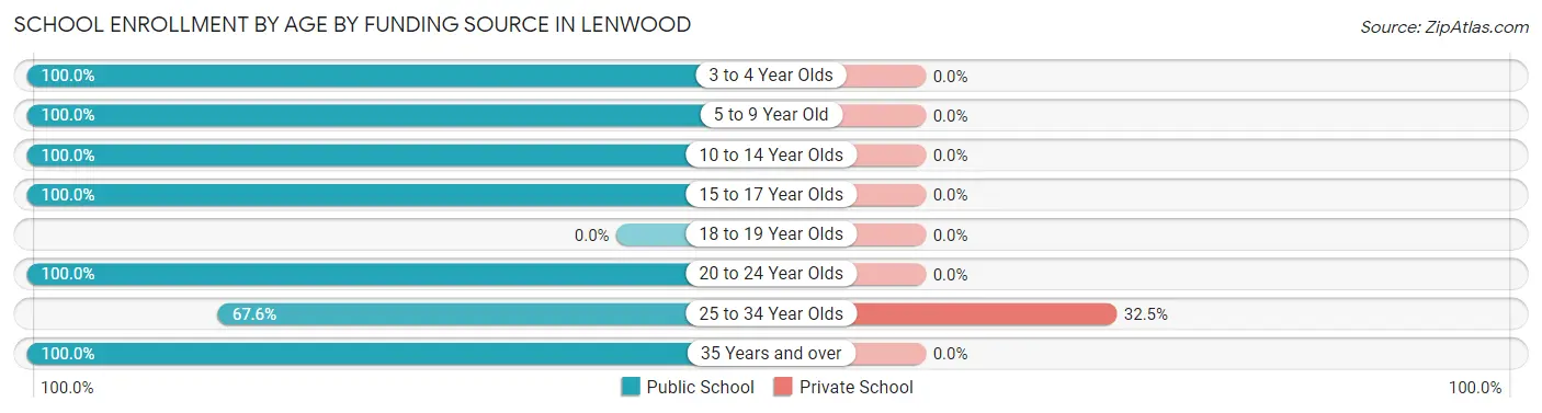 School Enrollment by Age by Funding Source in Lenwood