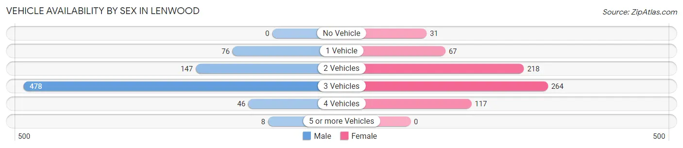 Vehicle Availability by Sex in Lenwood