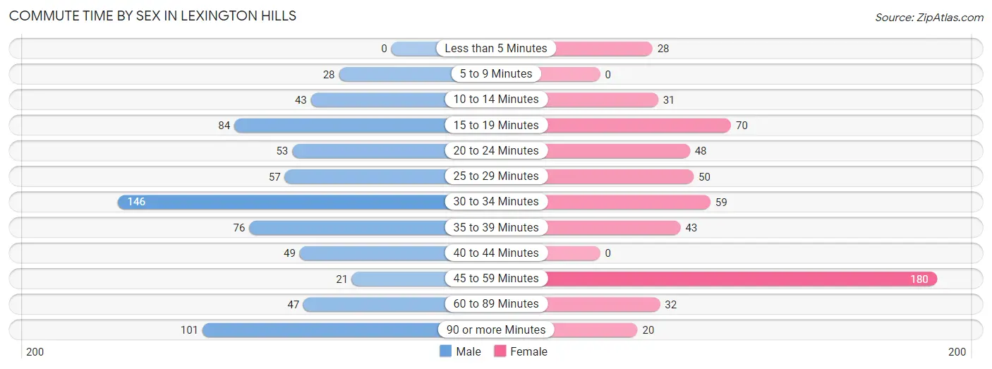 Commute Time by Sex in Lexington Hills