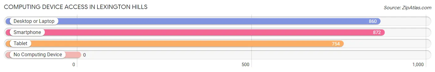 Computing Device Access in Lexington Hills