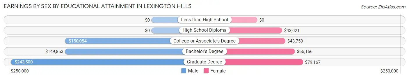 Earnings by Sex by Educational Attainment in Lexington Hills