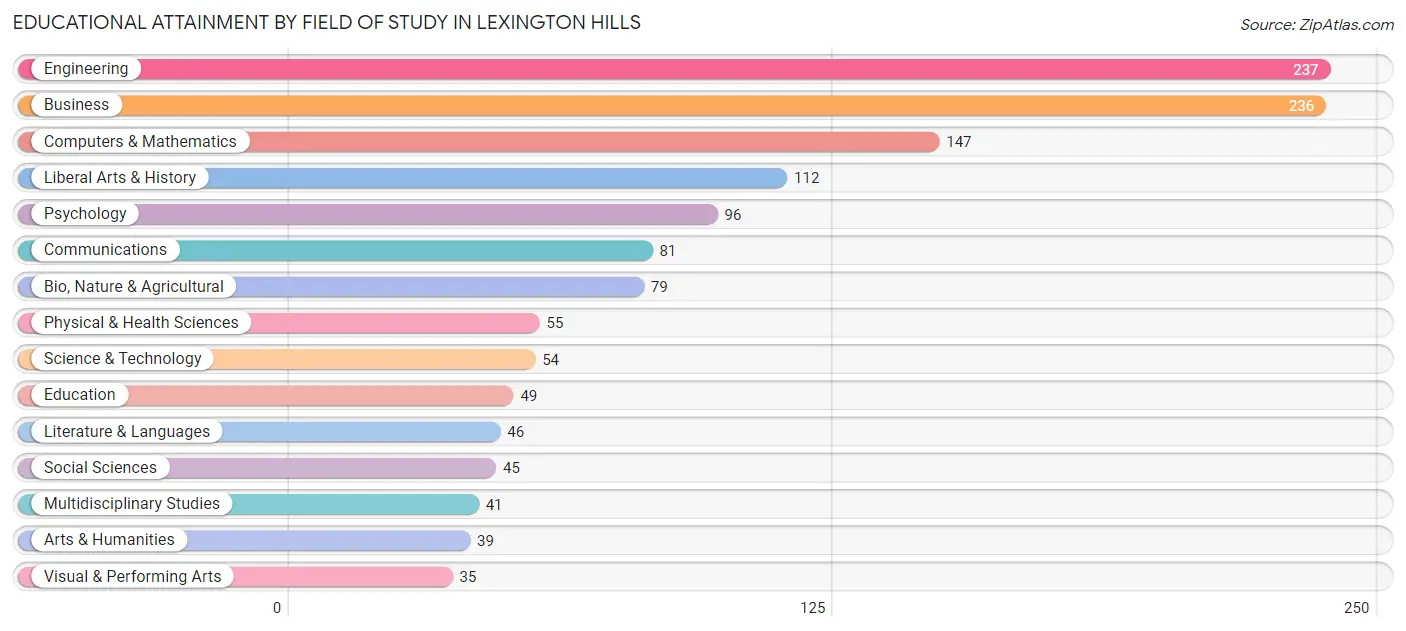 Educational Attainment by Field of Study in Lexington Hills