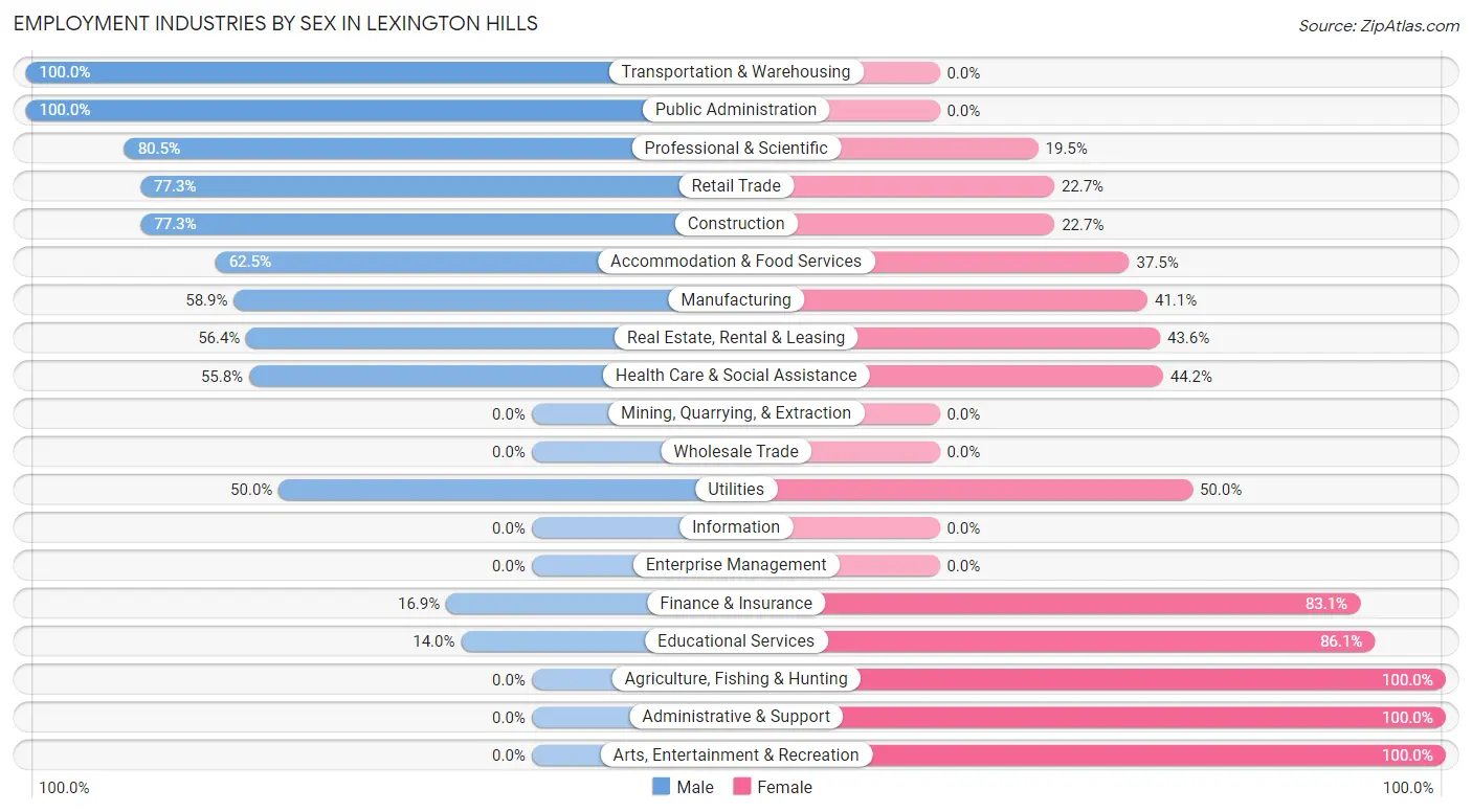 Employment Industries by Sex in Lexington Hills