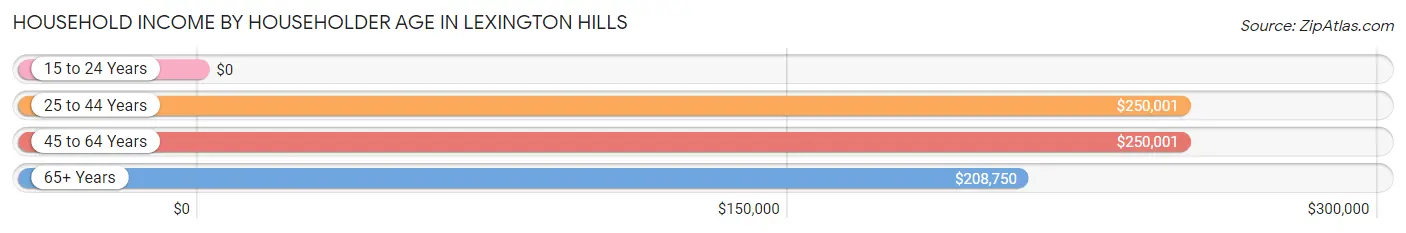 Household Income by Householder Age in Lexington Hills