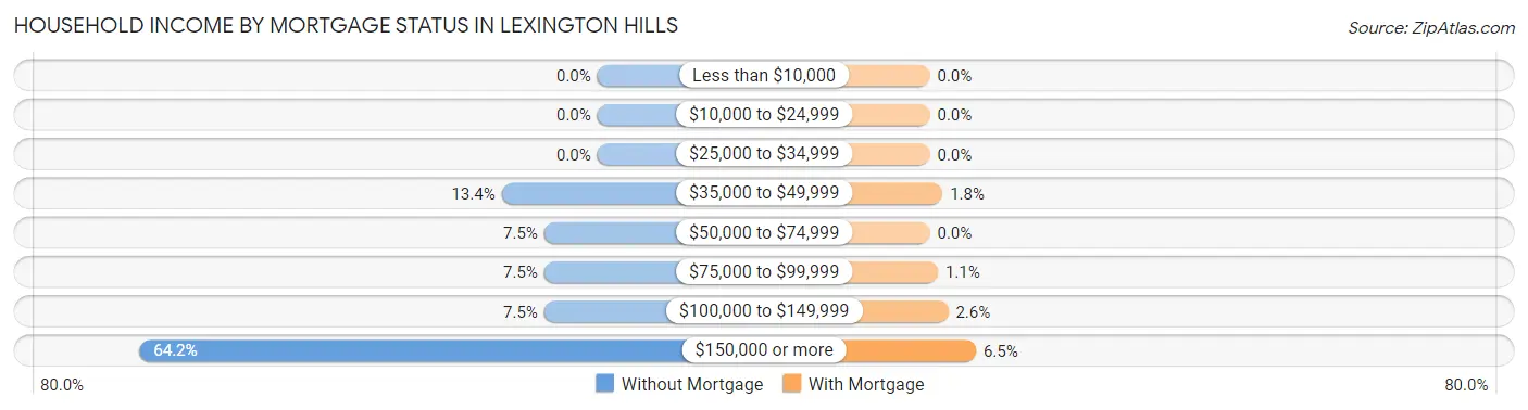 Household Income by Mortgage Status in Lexington Hills