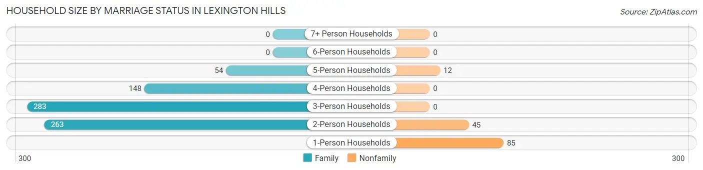 Household Size by Marriage Status in Lexington Hills