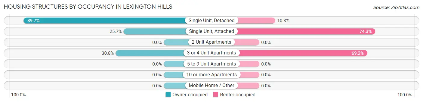 Housing Structures by Occupancy in Lexington Hills