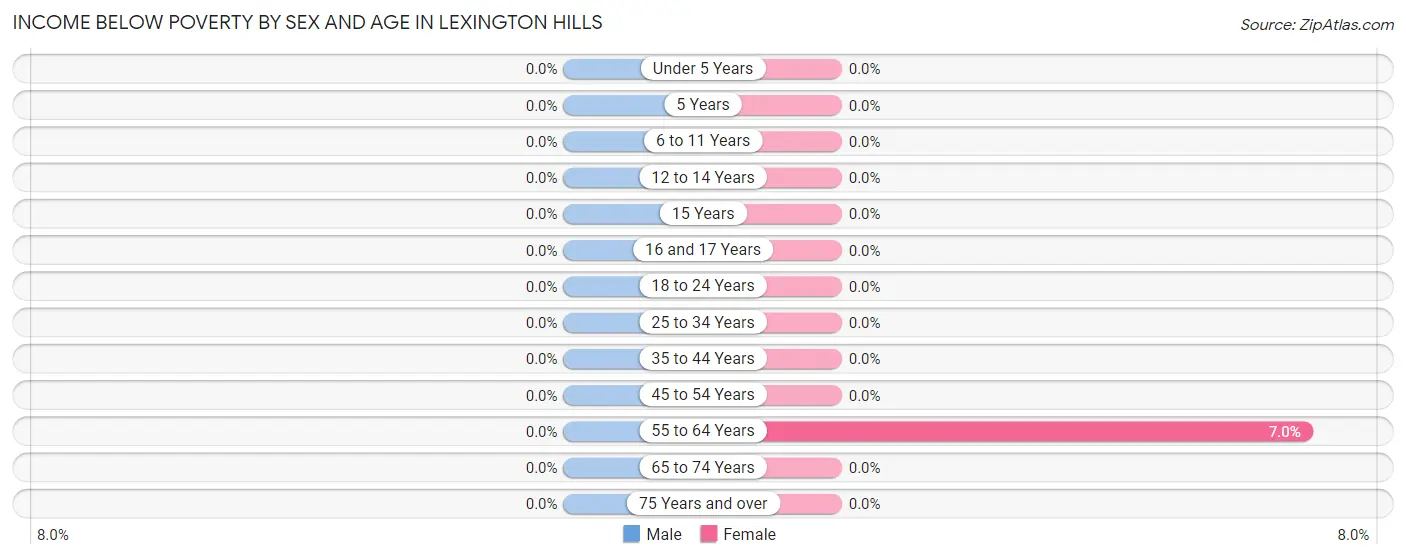 Income Below Poverty by Sex and Age in Lexington Hills