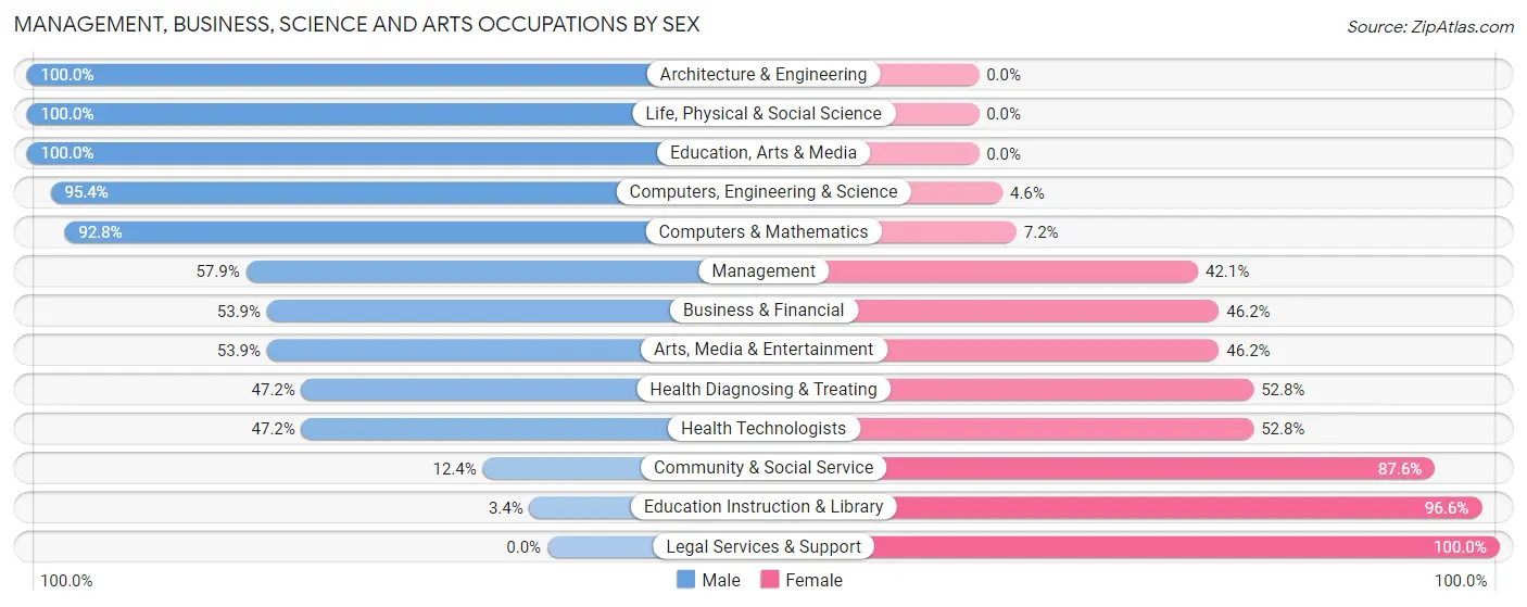 Management, Business, Science and Arts Occupations by Sex in Lexington Hills