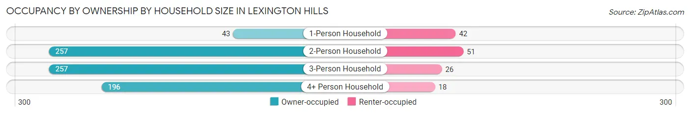 Occupancy by Ownership by Household Size in Lexington Hills
