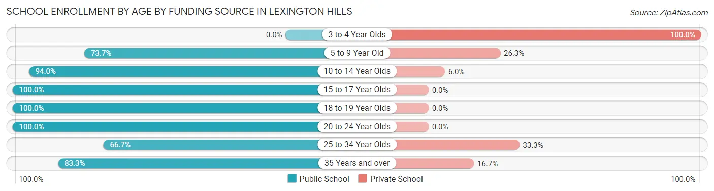 School Enrollment by Age by Funding Source in Lexington Hills