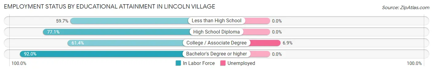 Employment Status by Educational Attainment in Lincoln Village