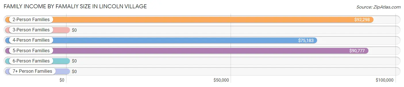 Family Income by Famaliy Size in Lincoln Village